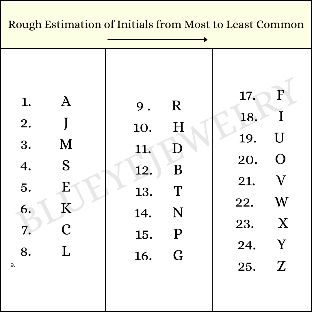 Table showing rough estimation of initials from most to least common with letters listed.